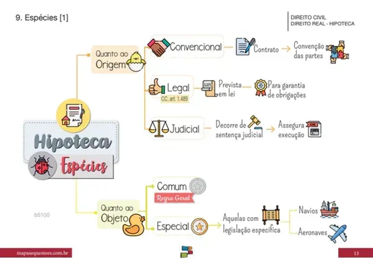 Três principais de hipoteca disponíveis no mercado: Convencional, Legal e Judicial.