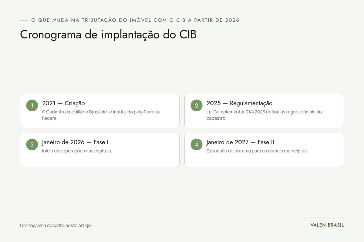 Linha do tempo com quatro marcos do CIB: criação em 2021, regulamentação em 2025, fase I nas capitais em janeiro de 2026 e fase II nos demais municípios em janeiro de 2027