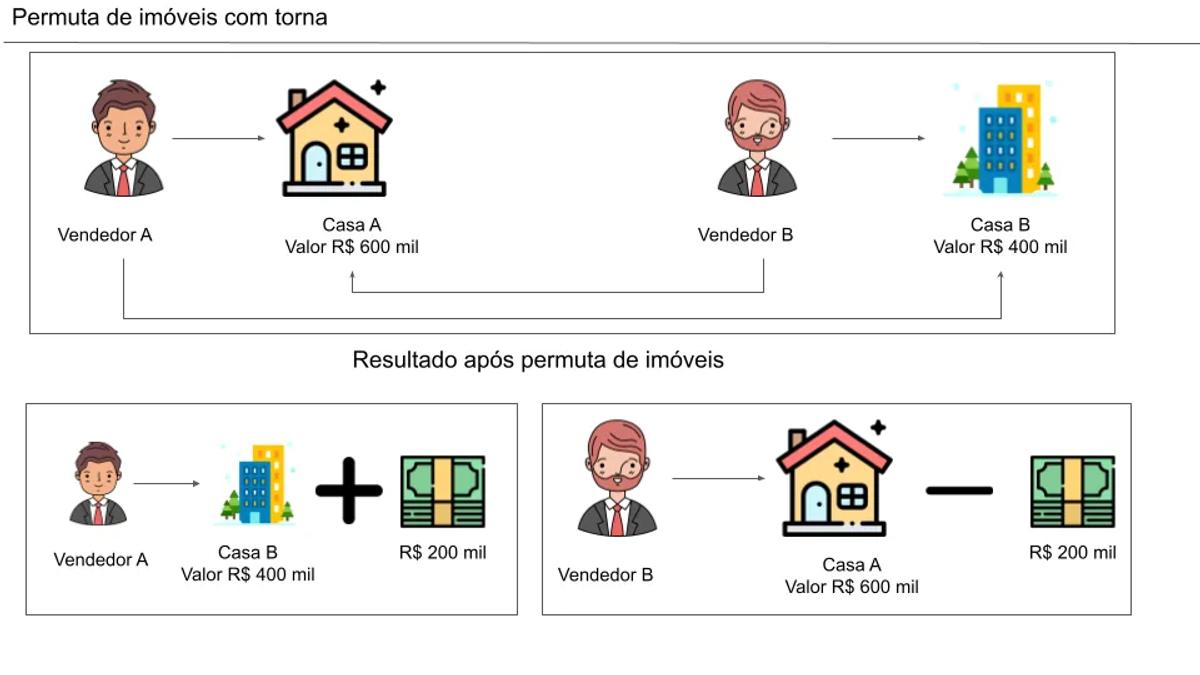 Permuta de Imóveis - COM TORNA.