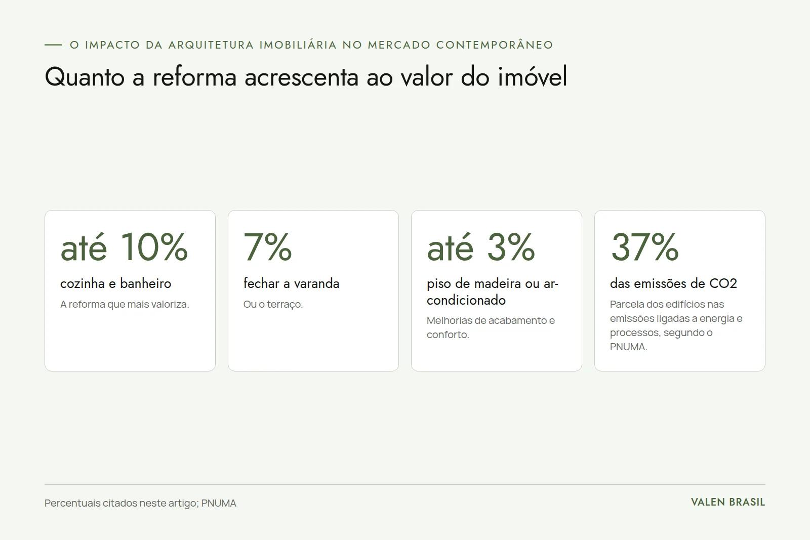 Reformas e valor do imóvel Quadro com percentuais de valorização atribuídos a reformas de cozinha, banheiro, varanda, piso e ar-condicionado, e a participação de 37% dos edifícios nas emissões de CO2 ligadas a energia
