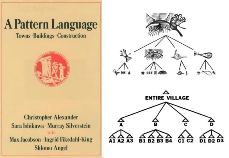 À esquerda, capa de A Pattern Language, de 1977; à direita, ilustração de Alexander sobre a determinação de componentes para uma aldeia indígena