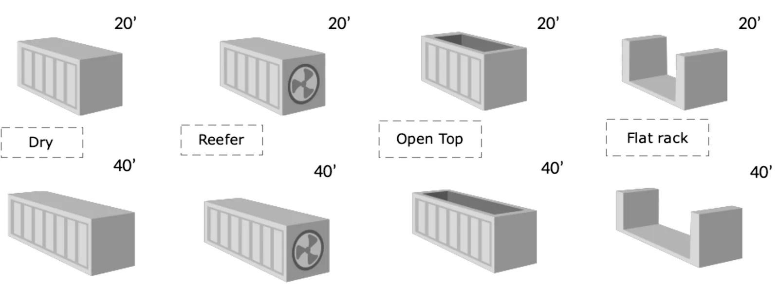 Ilustração de quatro tipos de contêiner em 20 e 40 pés: dry, reefer, open top e flat rack