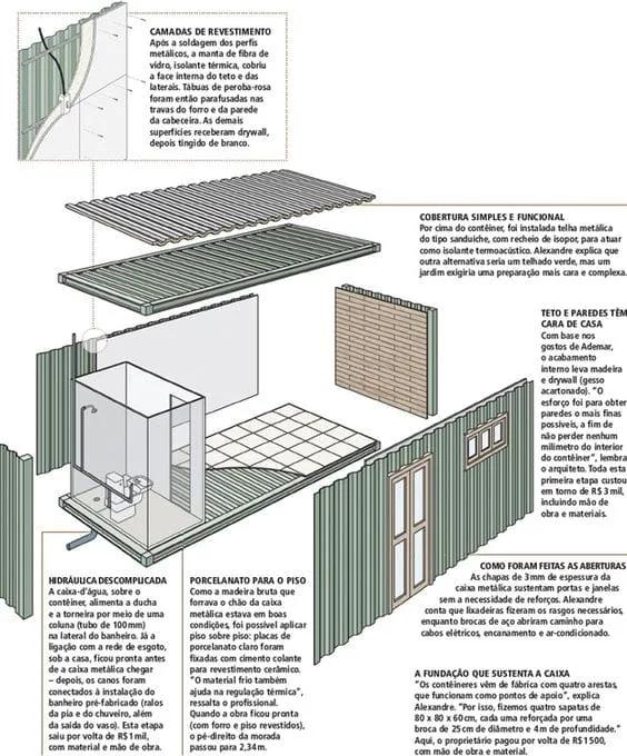 Camadas de uma casa container em infográfico Infográfico em corte de uma casa container mostrando camadas de revestimento, cobertura, paredes, piso, instalações hidráulicas e fundação
