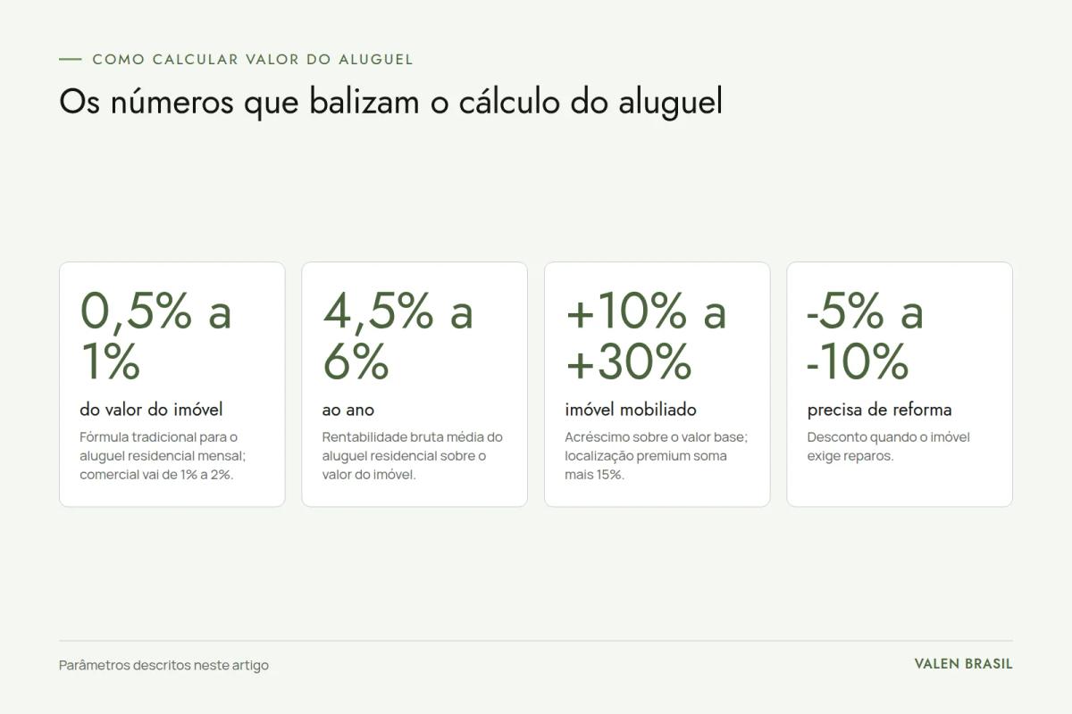 Quatro números do cálculo do aluguel: 0,5% a 1% do valor do imóvel por mês, rentabilidade de 4,5% a 6% ao ano, acréscimo de 10% a 30% para mobiliado e desconto de 5% a 10% para imóvel que precisa de reforma