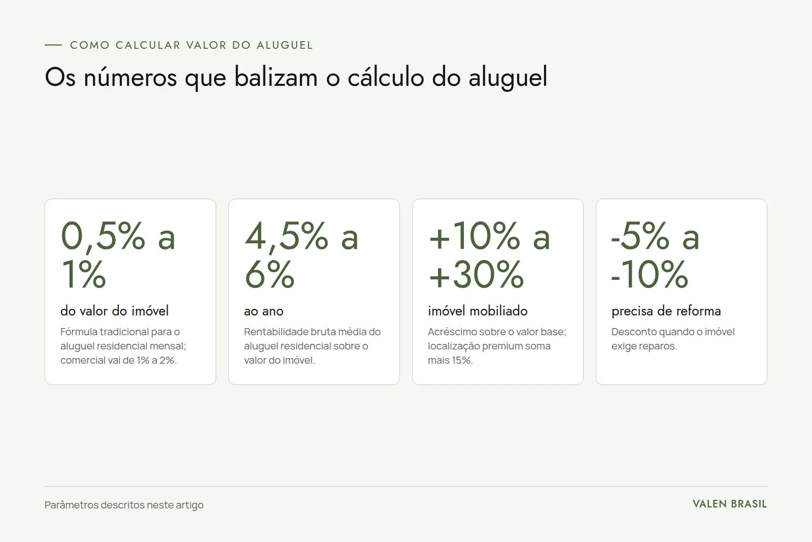 Percentuais de referência para o valor do aluguel Arte com quatro percentuais usados como referência no cálculo do aluguel