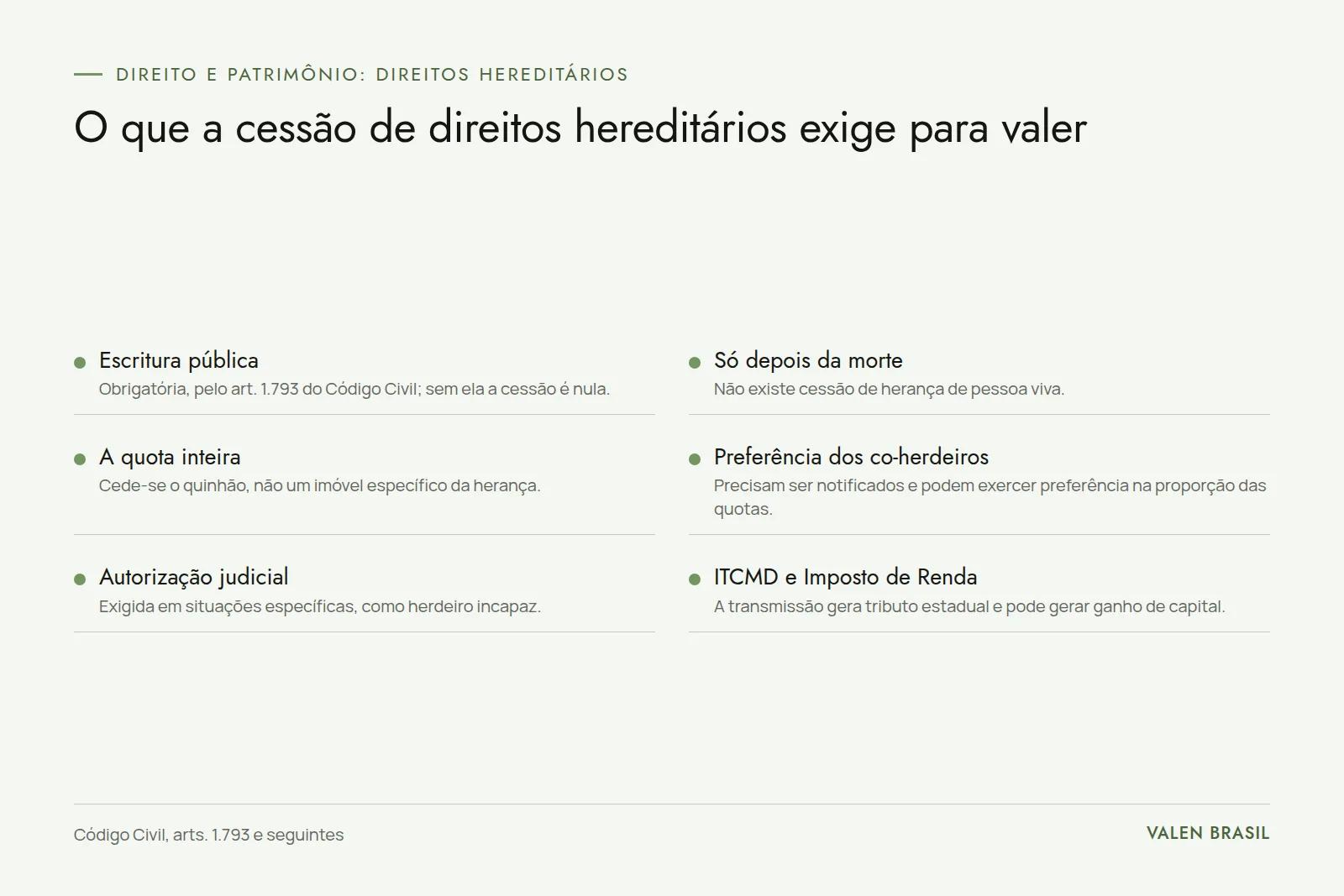 Quadro com seis requisitos da cessão de direitos hereditários: escritura pública, só depois da morte, a quota inteira, preferência dos coerdeiros, autorização judicial e ITCMD e imposto de renda