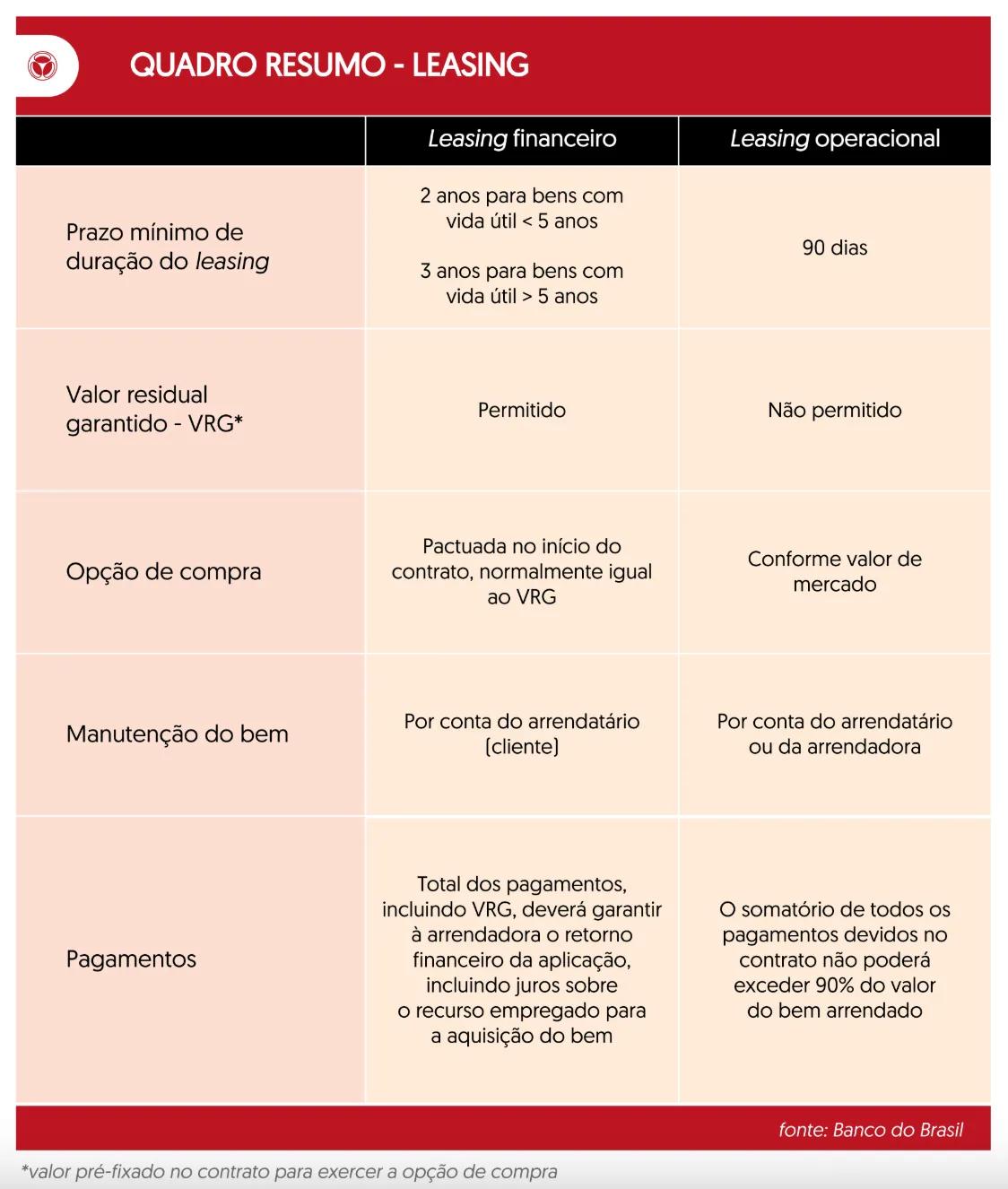 Quadro-resumo do leasing Quadro comparativo entre leasing financeiro e operacional: prazo mínimo, valor residual garantido, opção de compra, manutenção e pagamentos