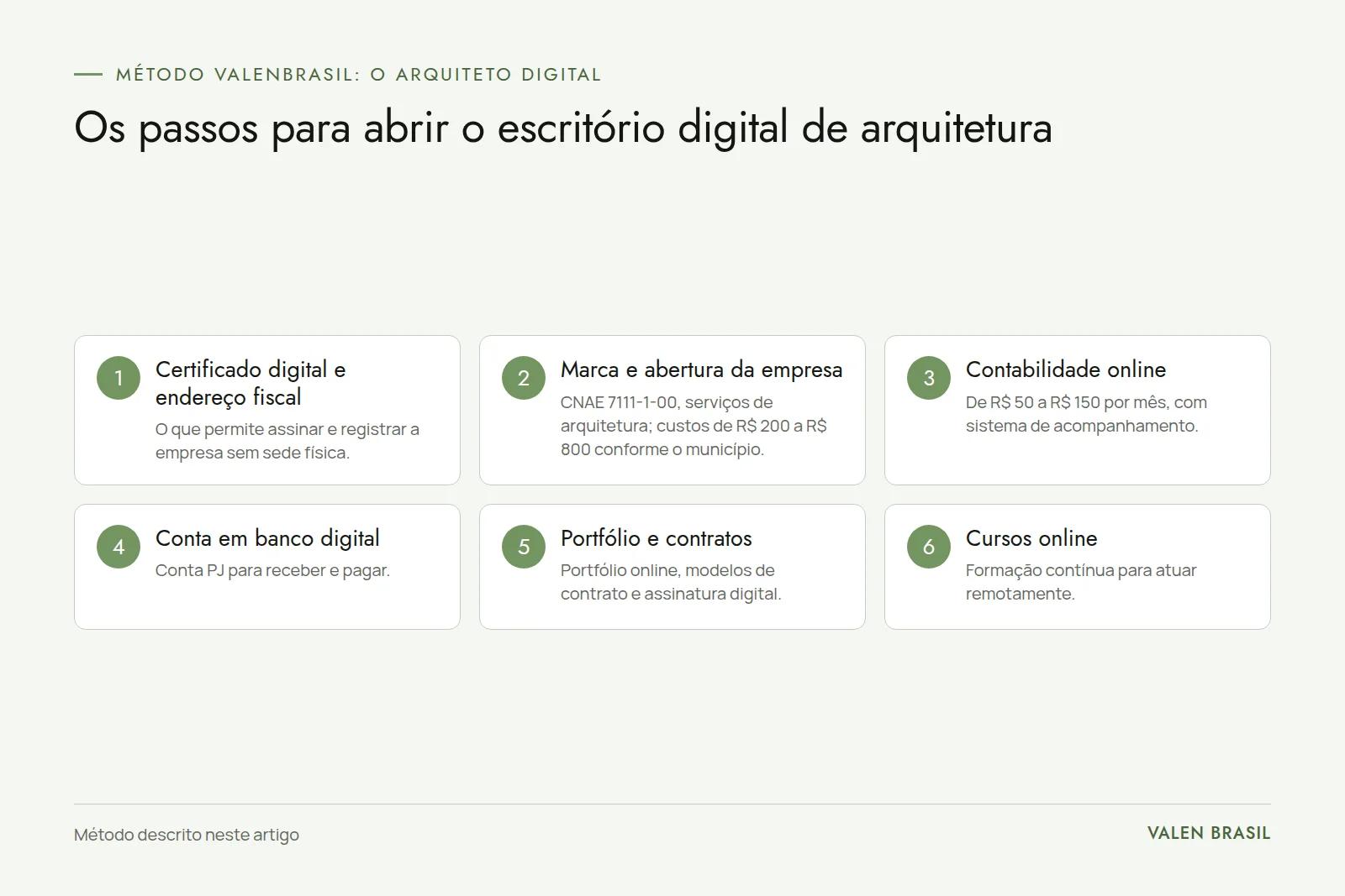 Passos do método arquiteto digital Quadro com seis etapas do escritório digital de arquitetura: certificado digital e endereço fiscal, marca e abertura da empresa, contabilidade online, conta em banco digital, portfólio e contratos, cursos online