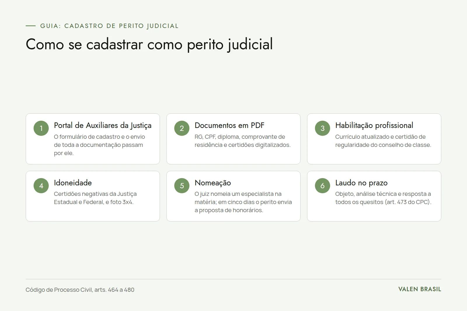 Etapas para atuar como perito judicial Fluxograma com as seis etapas do cadastro de perito judicial: portal de auxiliares, documentos em PDF, habilitação profissional, idoneidade, nomeação e laudo no prazo