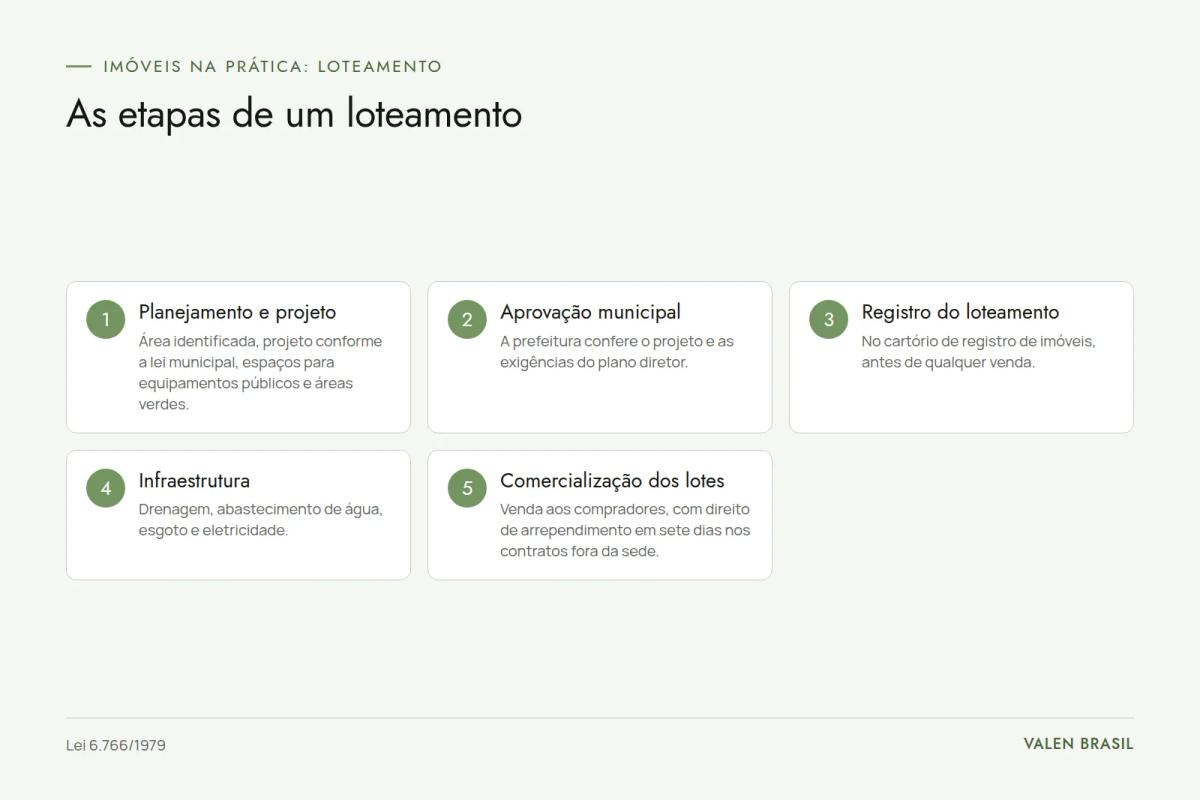 Fluxograma com as cinco etapas do loteamento: planejamento e projeto, aprovação municipal, registro, infraestrutura e comercialização dos lotes
