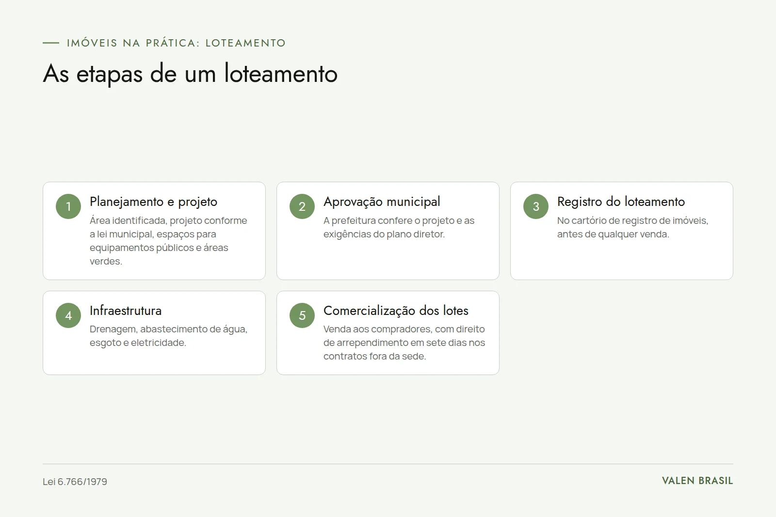 Fluxograma com as cinco etapas do loteamento: planejamento e projeto, aprovação municipal, registro, infraestrutura e comercialização dos lotes