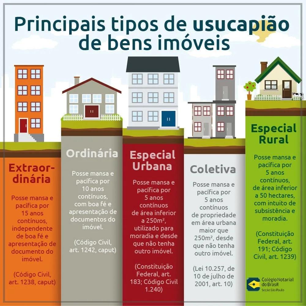 Infográfico com cinco tipos de usucapião de imóveis: extraordinária, ordinária, especial urbana, coletiva e especial rural, com prazos e artigos de lei
