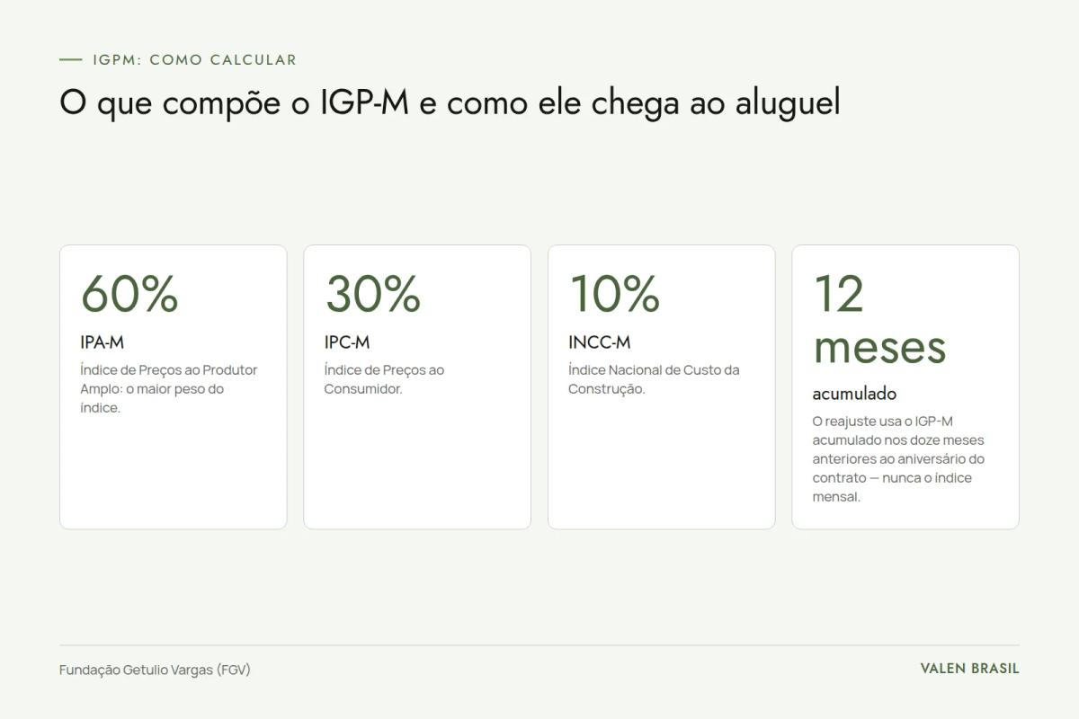Quatro números do IGP-M: 60% de IPA-M, 30% de IPC-M, 10% de INCC-M e a regra de usar o acumulado de 12 meses no reajuste do aluguel