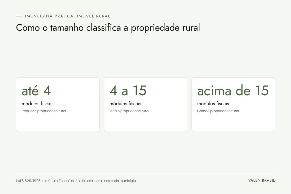 Três faixas de classificação do imóvel rural por módulos fiscais: pequena até 4, média de 4 a 15 e grande acima de 15