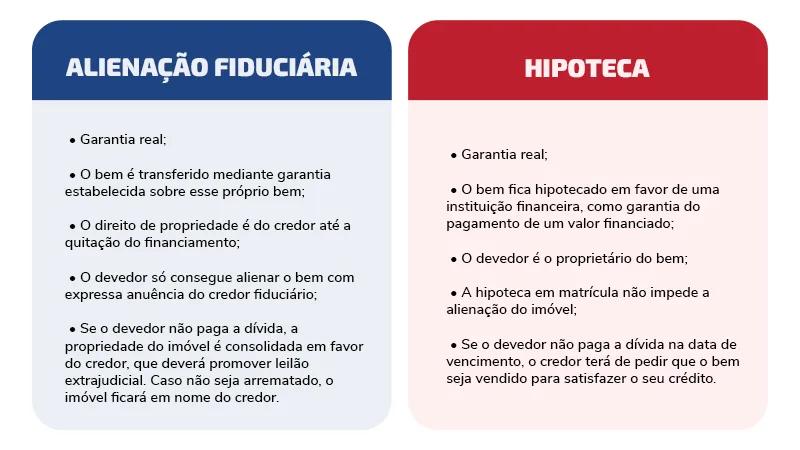 Comparação entre Hipoteca e Alienação Fiduciária.