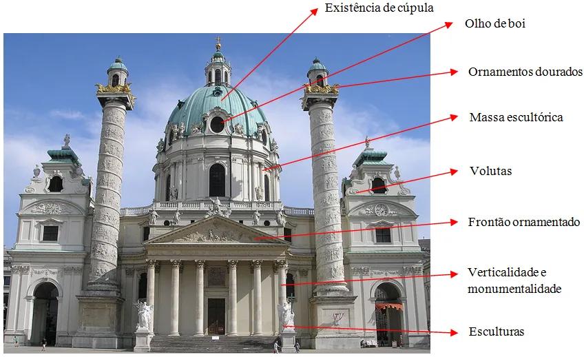 Elementos da arquitetura barroca Igreja barroca com cúpula e duas colunas monumentais, com indicações dos elementos do estilo