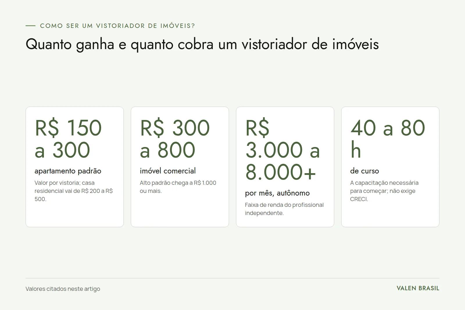Números da carreira de vistoriador Arte com quatro números sobre a carreira de vistoriador: preços por vistoria de apartamento e de imóvel comercial, renda mensal como autônomo e carga de curso
