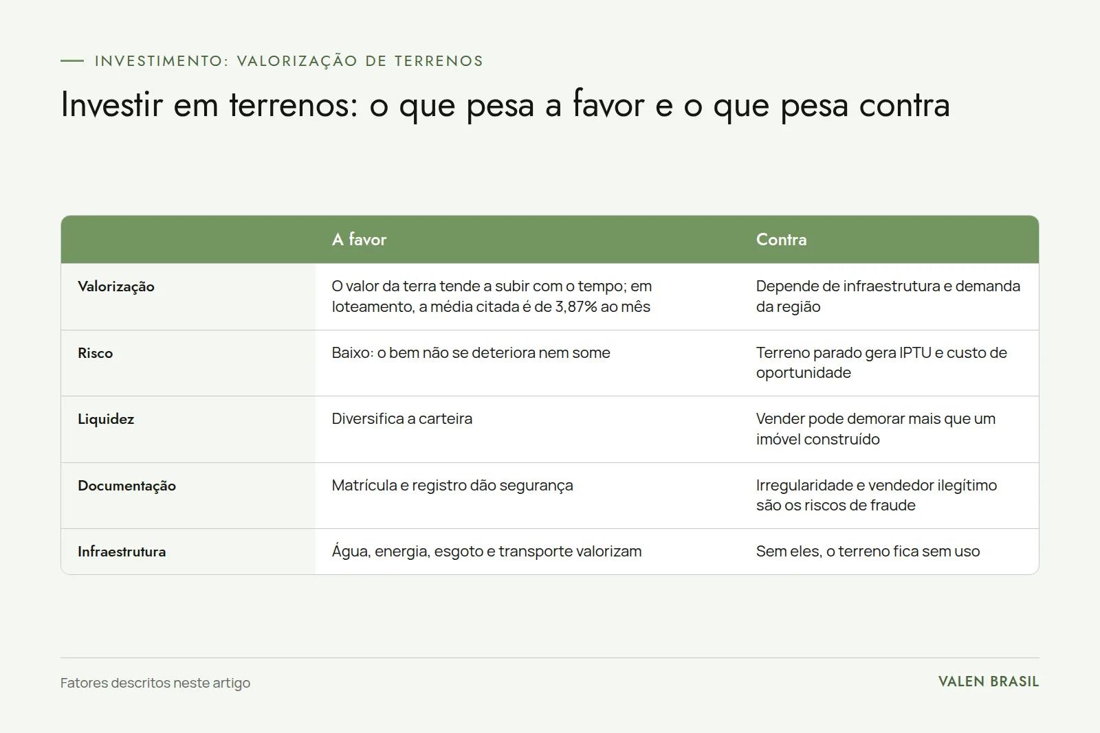 Tabela com os pontos a favor e contra o investimento em terrenos: valorização, risco, liquidez, documentação e infraestrutura