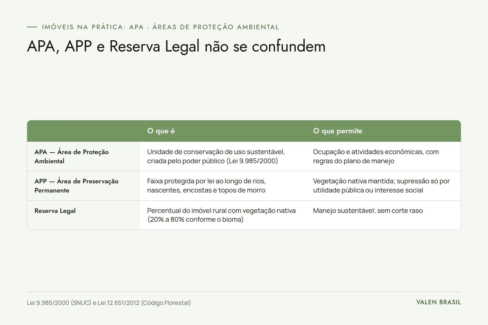 Quadro comparando APA, APP e Reserva Legal: o que cada uma é e o que cada uma permite fazer no imóvel