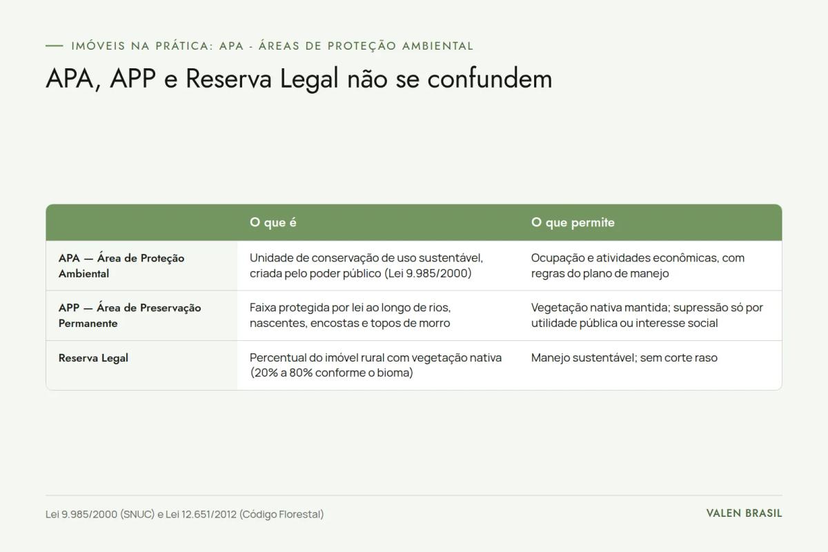 Quadro comparando APA, APP e Reserva Legal: o que cada uma é e o que cada uma permite fazer no imóvel
