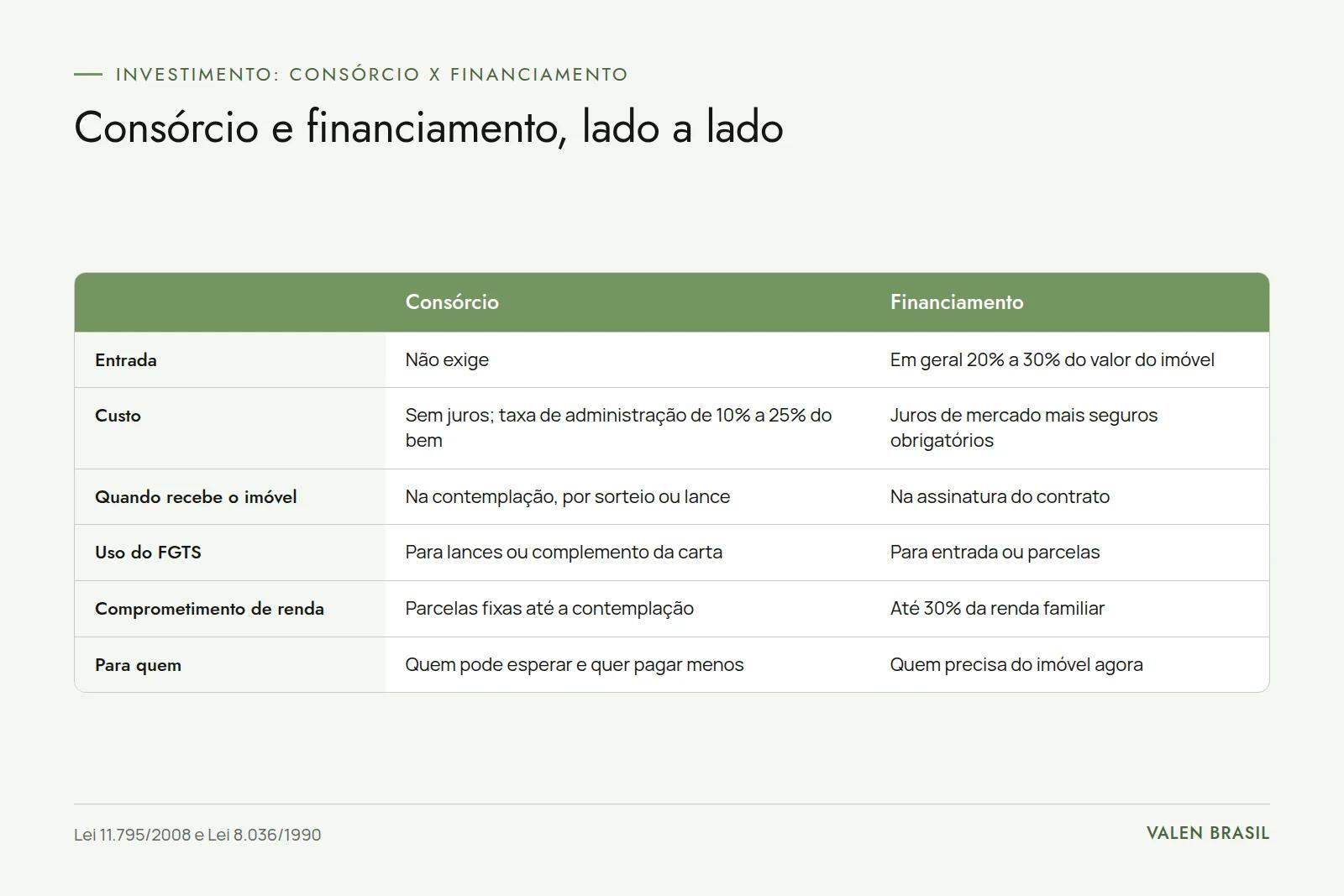 Quadro comparativo de consórcio e financiamento em entrada, custo, momento de receber o imóvel, uso do FGTS, comprometimento de renda e perfil indicado