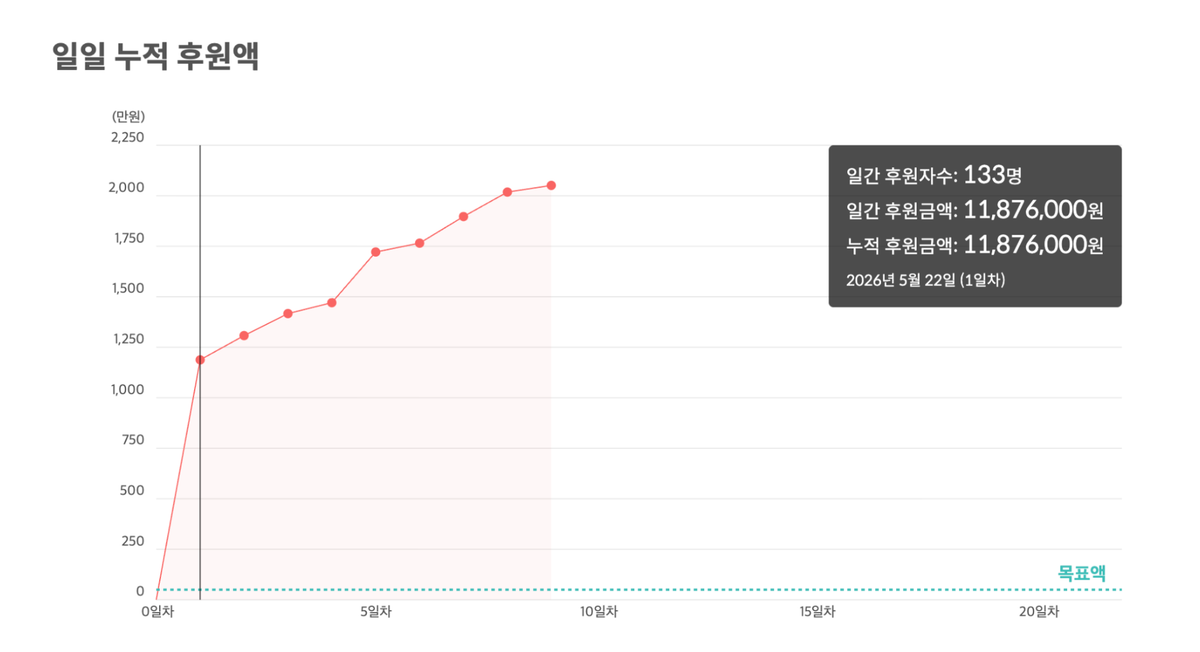 펀딩 1일차 누적 후원액 그래프