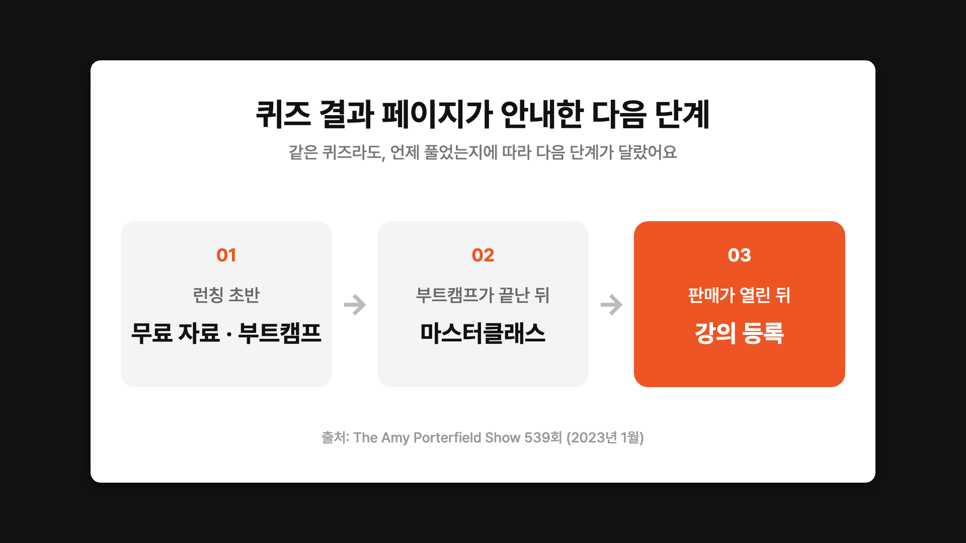 시기에 따라 달라진 퀴즈 결과 페이지의 다음 단계
