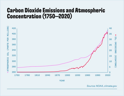 Chart showing carbon dioxide emissions and atmospheric concentration from 1750 to 2020.