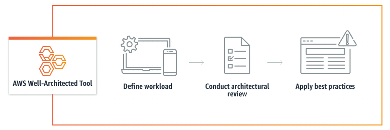 A diagram of the AWS Well-Architected Tool workflow.