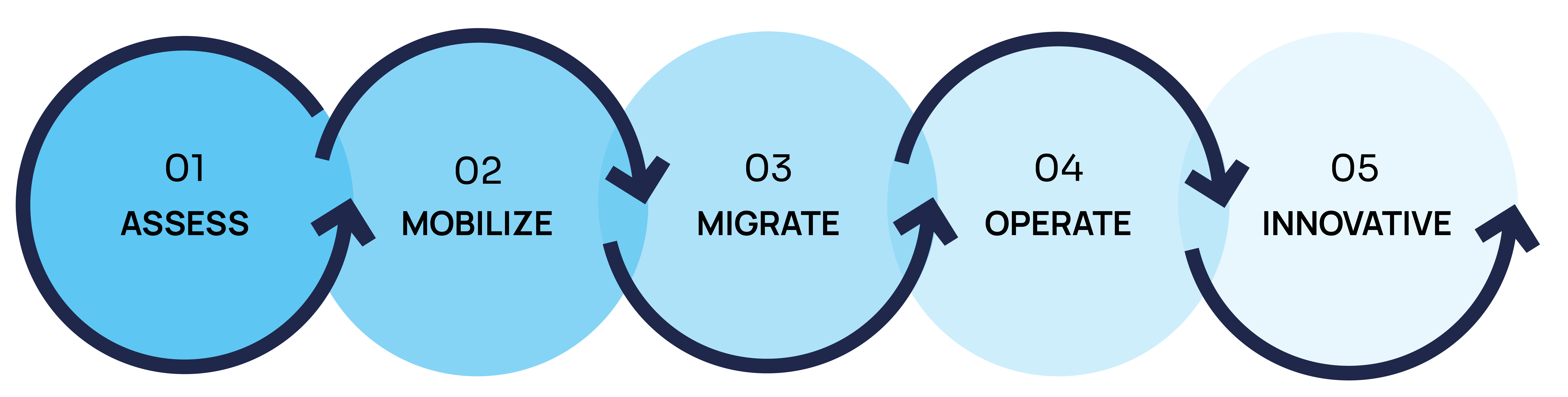 Phases of your SAP cloud journey