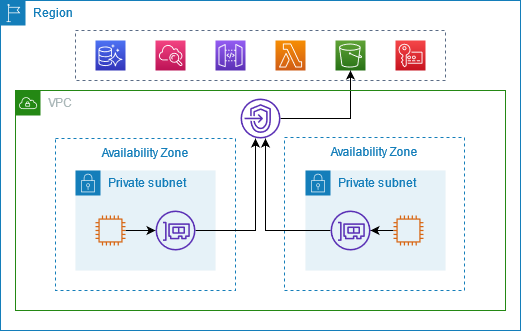 Traffic-Diagramm mit einem VPC Interface Endpoint