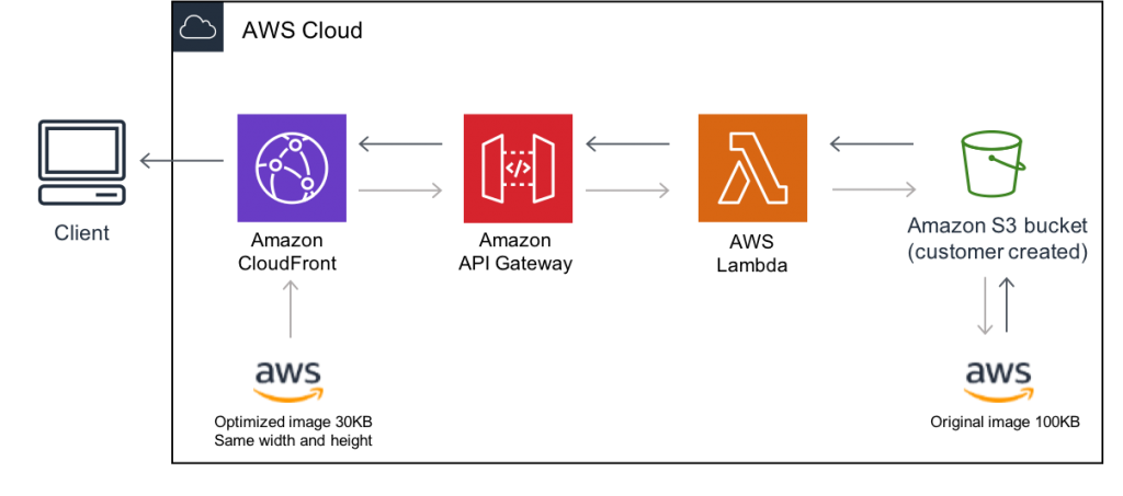 Architecture diagram of a serverless image handler