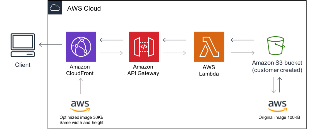 Arkitekturdiagram av en serverlös bildhanterare