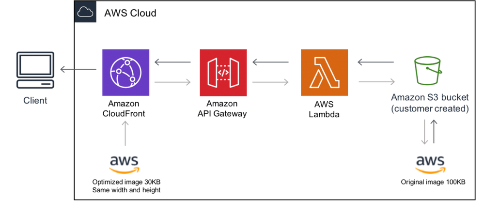 Architecture diagram of a serverless image handler