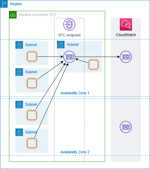 Traffic-Diagramm mit einem VPC Interface Endpoint in einer AZ