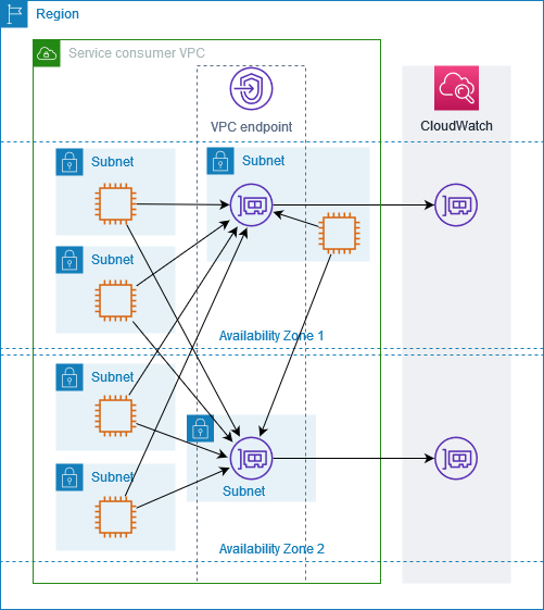 Traffic-Diagramm mit zwei VPC Interface Endpoint in zwei AZ