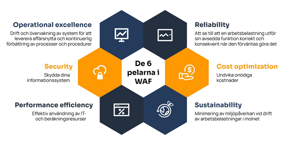 De sex pelarna är grundläggande komponenter i ett välutformat molnsystem: Operational excellence, Security, Reliability, Performance efficiency, Cost optimization and Sustainability.