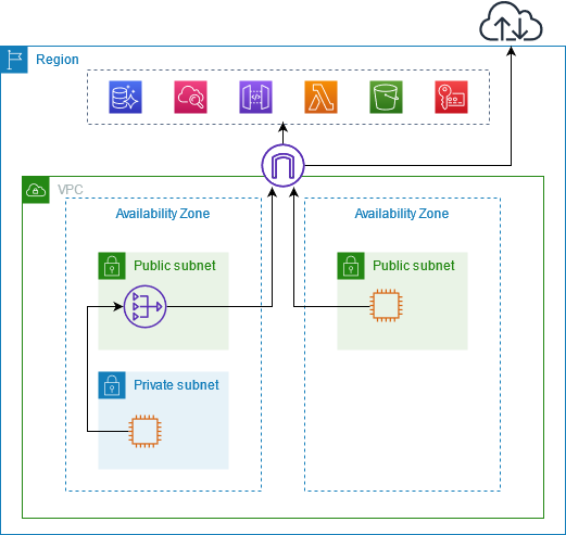 Traffic Diagram without a VPC Interface Endpoint