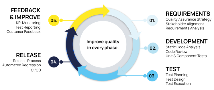 QA as a Service