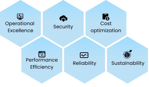 Operational Excellence,  Security,  Cost Optimization,  Performance Efficiency,  Reliability,  Sustainability