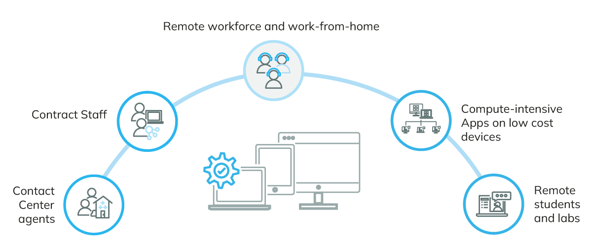 Remote workforce and work-from-home | Contract Staff | Compute-intensive Apps on low-cost devices | Contact Center agents | Remote students and labs