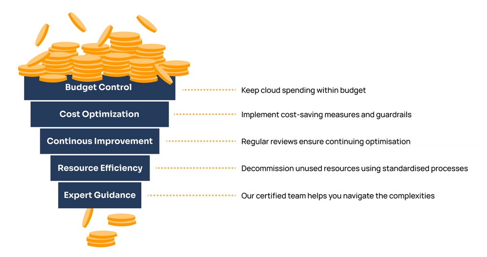 AWS Cost Management Aws cost management