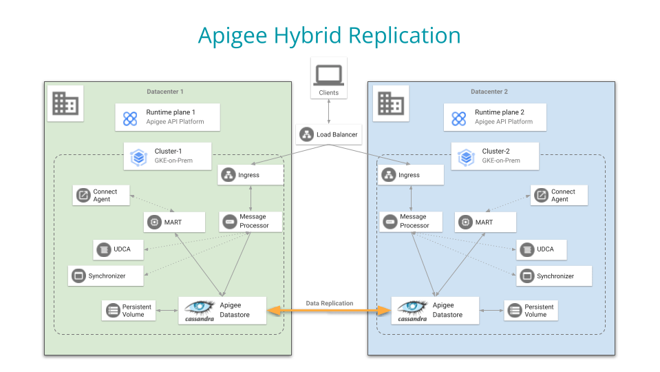 Use Case: Apigee Hybrid and Google Anthos