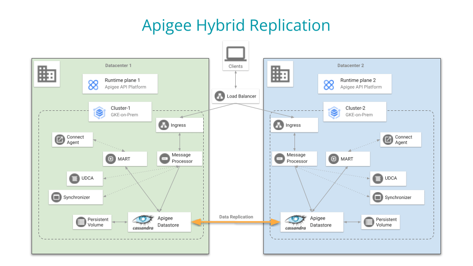 Apigee Hybrid Replication