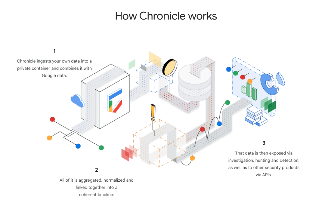How Google Chronicle works