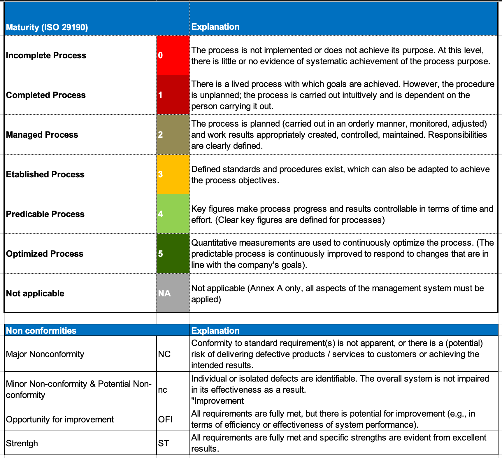 ISO 27001 – Internal Audit
