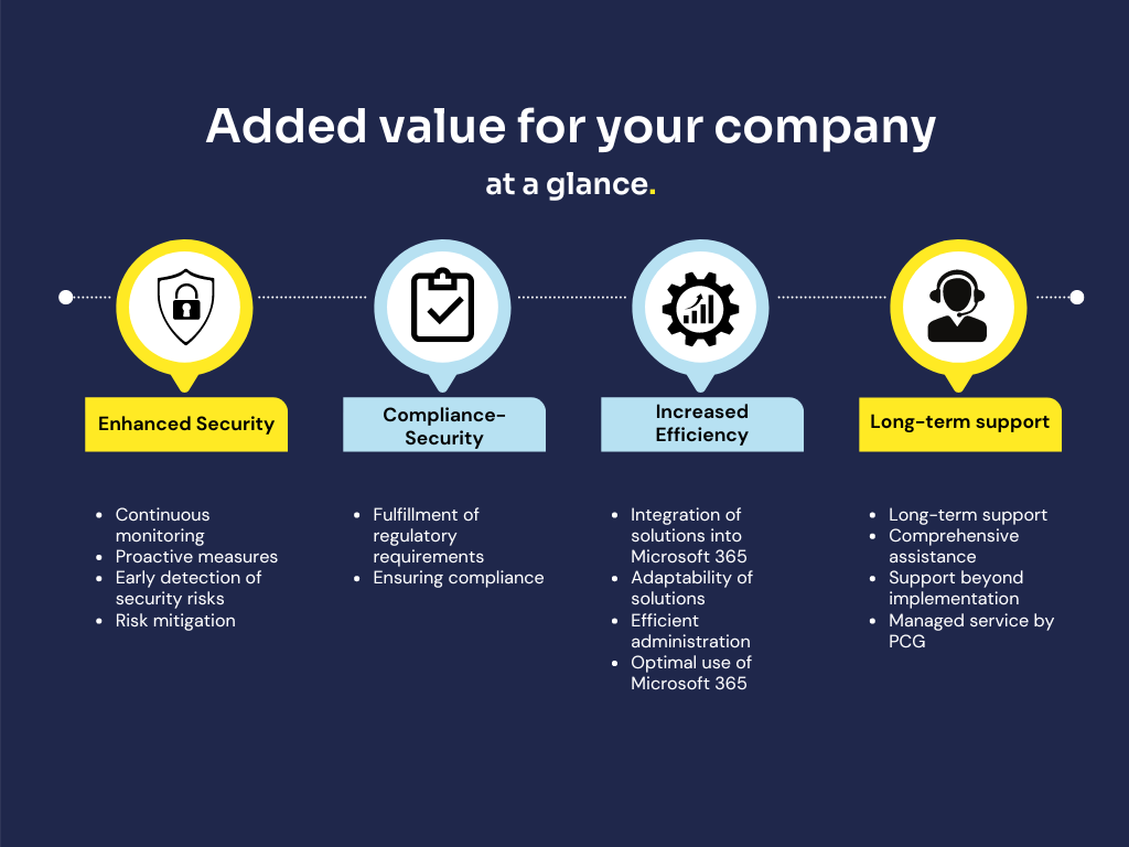 AvePoint x PCG values