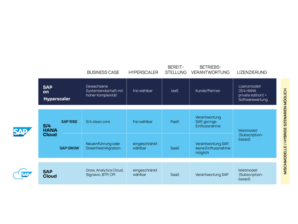 SAP Cloud Betriebsmodelle