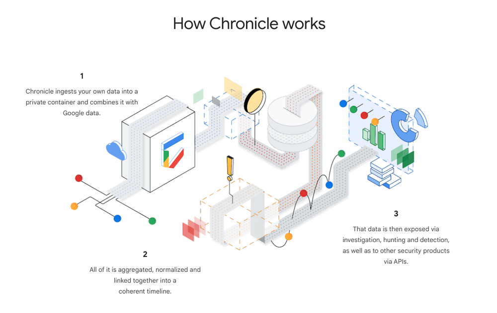 How Google Chronicle is working