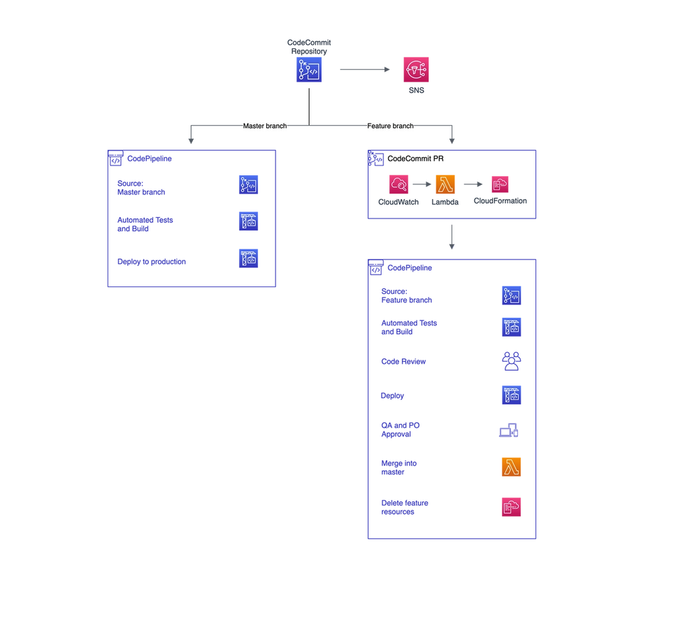 AWS DevOps automates release management diagram